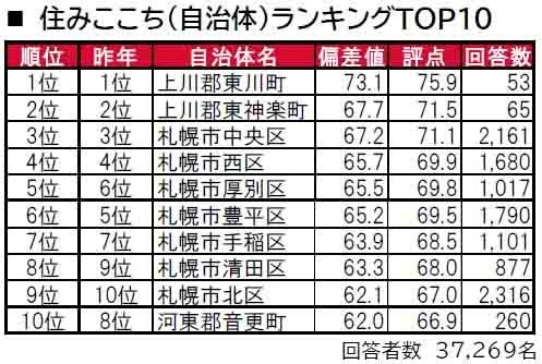 いい部屋ネット「街の住みここち＆住みたい街ランキング２０２４＜北海道版＞」発表