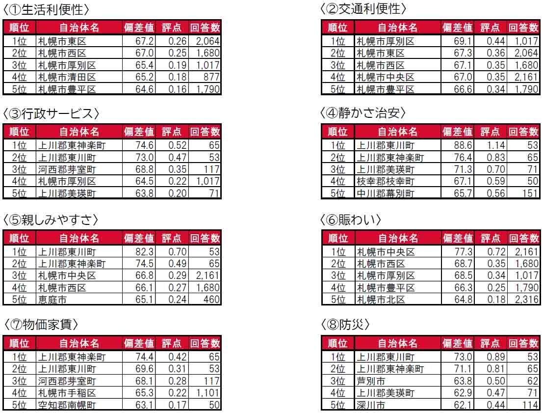 いい部屋ネット「街の住みここち＆住みたい街ランキング２０２４＜北海道版＞」発表