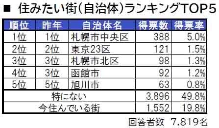 いい部屋ネット「街の住みここち＆住みたい街ランキング２０２４＜北海道版＞」発表