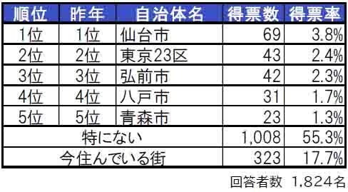 いい部屋ネット「街の住みここち＆住みたい街ランキング２０２４＜青森県版＞」発表