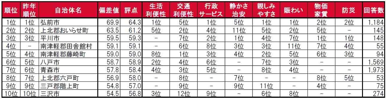 いい部屋ネット「街の住みここち＆住みたい街ランキング２０２４＜青森県版＞」発表