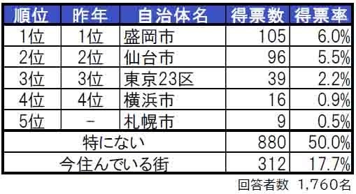 いい部屋ネット「街の住みここち＆住みたい街ランキング２０２４＜岩手県版＞」発表