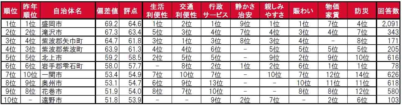 いい部屋ネット「街の住みここち＆住みたい街ランキング２０２４＜岩手県版＞」発表