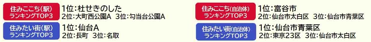 いい部屋ネット「街の住みここち＆住みたい街ランキング２０２４＜宮城県版＞」発表