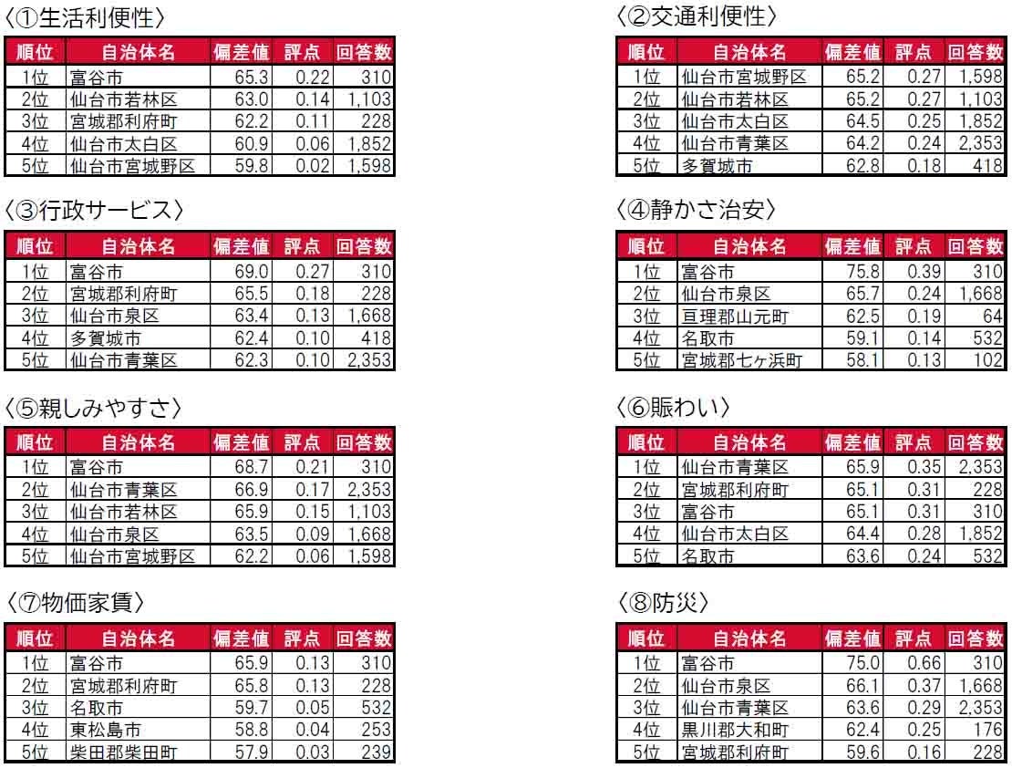 いい部屋ネット「街の住みここち＆住みたい街ランキング２０２４＜宮城県版＞」発表