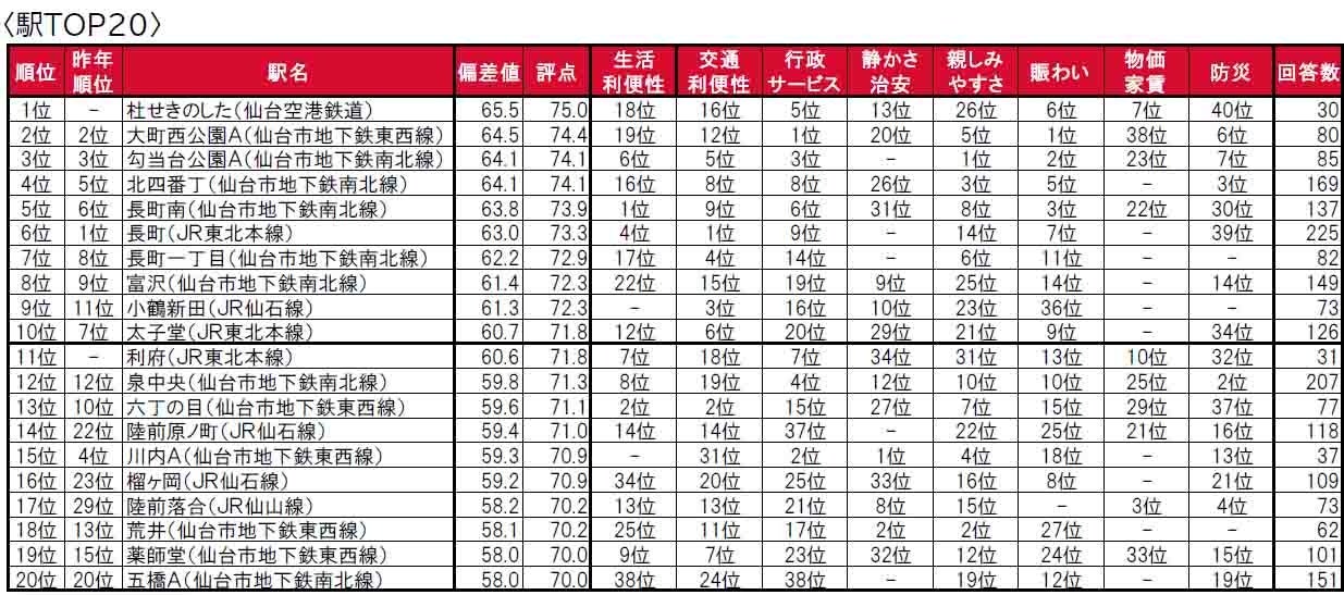 いい部屋ネット「街の住みここち＆住みたい街ランキング２０２４＜宮城県版＞」発表