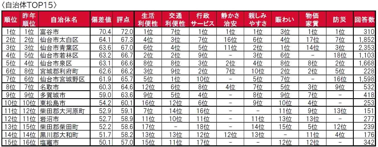 いい部屋ネット「街の住みここち＆住みたい街ランキング２０２４＜宮城県版＞」発表