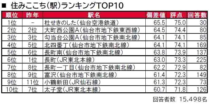 いい部屋ネット「街の住みここち＆住みたい街ランキング２０２４＜宮城県版＞」発表