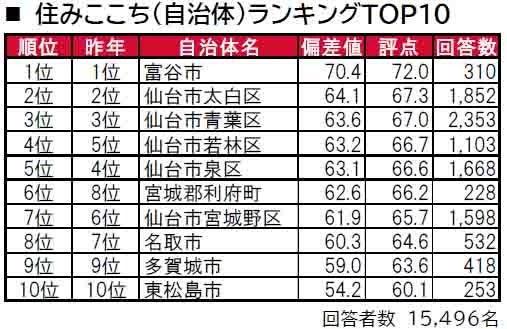 いい部屋ネット「街の住みここち＆住みたい街ランキング２０２４＜宮城県版＞」発表