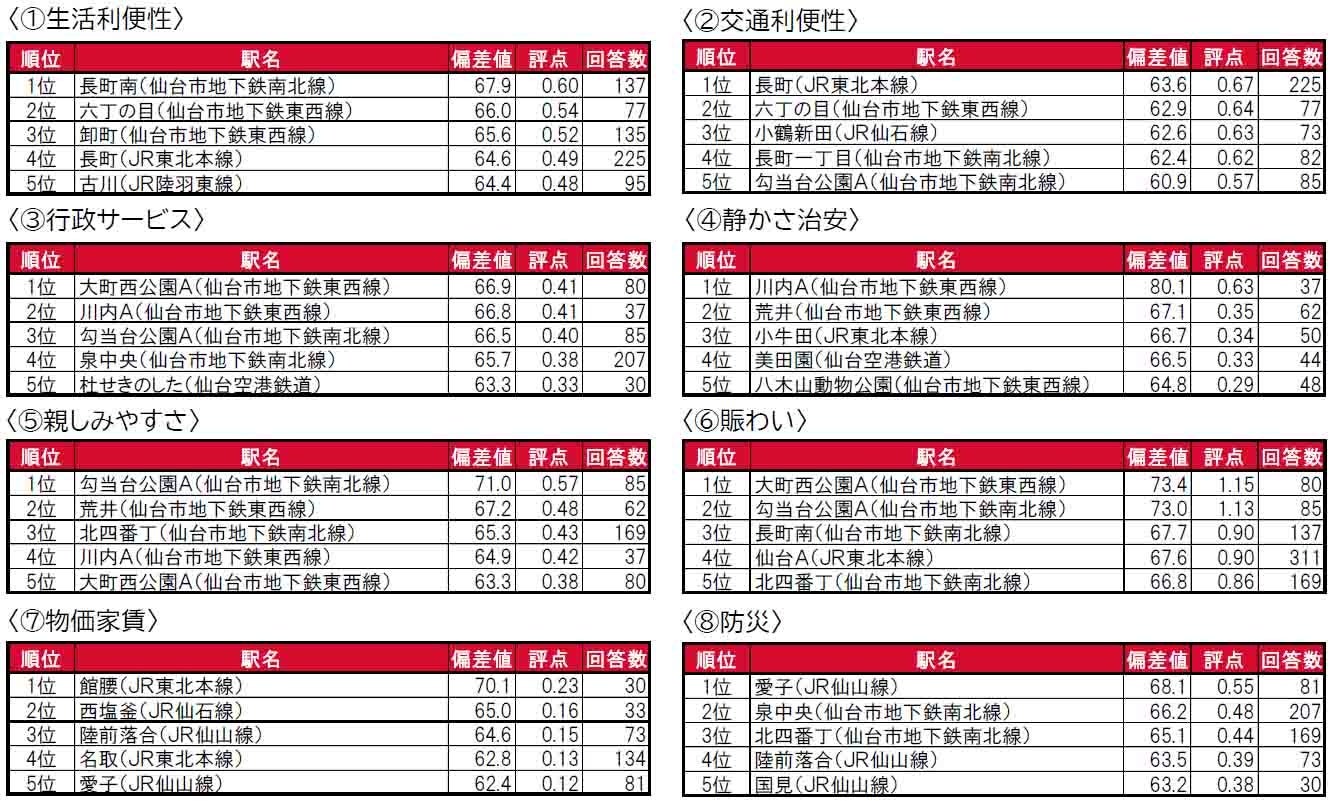 いい部屋ネット「街の住みここち＆住みたい街ランキング２０２４＜宮城県版＞」発表