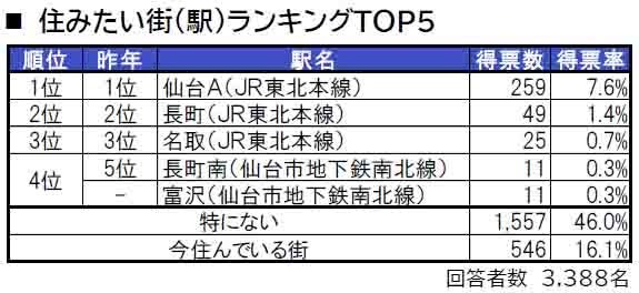 いい部屋ネット「街の住みここち＆住みたい街ランキング２０２４＜宮城県版＞」発表