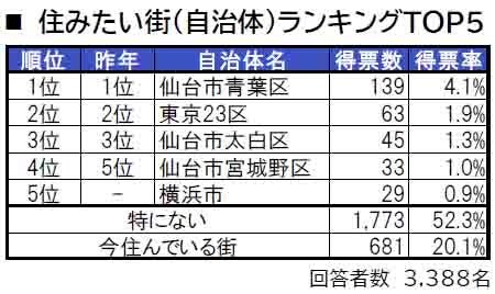 いい部屋ネット「街の住みここち＆住みたい街ランキング２０２４＜宮城県版＞」発表