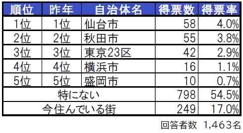 いい部屋ネット「街の住みここち＆住みたい街ランキング２０２４＜秋田県版＞」発表