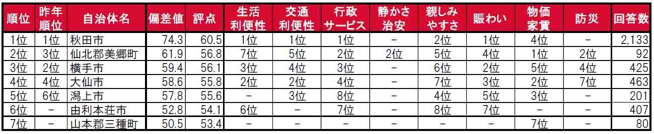 いい部屋ネット「街の住みここち＆住みたい街ランキング２０２４＜秋田県版＞」発表