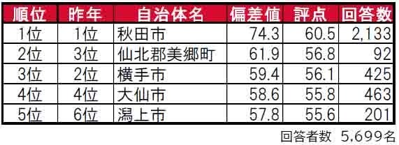 いい部屋ネット「街の住みここち＆住みたい街ランキング２０２４＜秋田県版＞」発表