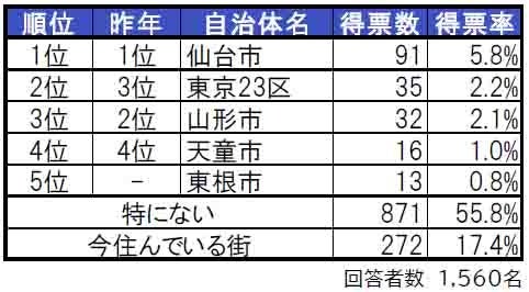 いい部屋ネット「街の住みここち＆住みたい街ランキング２０２４＜山形県版＞」発表