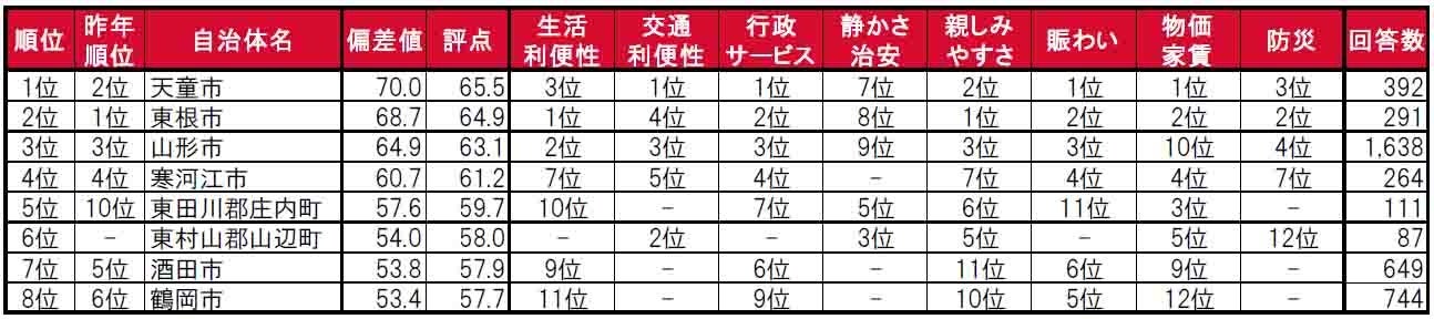 いい部屋ネット「街の住みここち＆住みたい街ランキング２０２４＜山形県版＞」発表