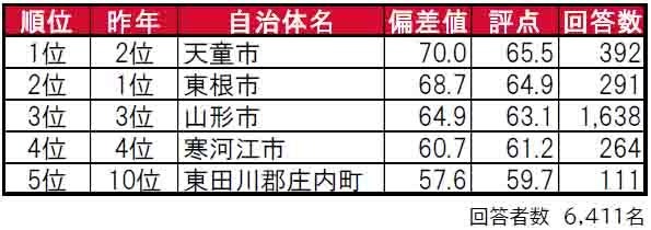 いい部屋ネット「街の住みここち＆住みたい街ランキング２０２４＜山形県版＞」発表