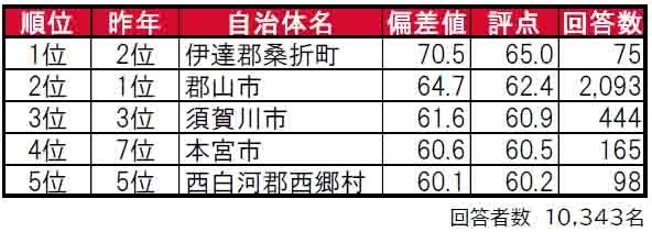 いい部屋ネット「街の住みここち＆住みたい街ランキング２０２４＜福島県版＞」発表