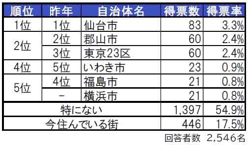 いい部屋ネット「街の住みここち＆住みたい街ランキング２０２４＜福島県版＞」発表