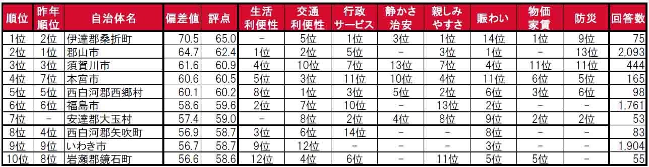 いい部屋ネット「街の住みここち＆住みたい街ランキング２０２４＜福島県版＞」発表