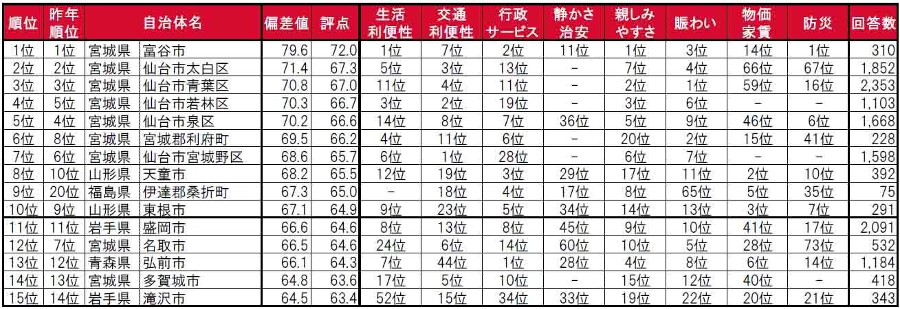 いい部屋ネット「街の住みここち＆住みたい街ランキング２０２４＜東北版＞」発表