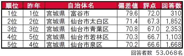 いい部屋ネット「街の住みここち＆住みたい街ランキング２０２４＜東北版＞」発表