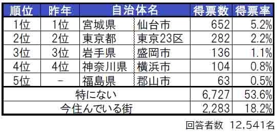 いい部屋ネット「街の住みここち＆住みたい街ランキング２０２４＜東北版＞」発表