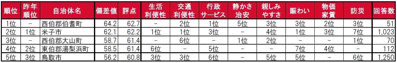 いい部屋ネット「街の住みここち＆住みたい街ランキング２０２４＜鳥取県版＞」発表