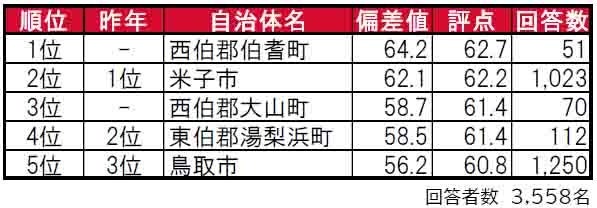 いい部屋ネット「街の住みここち＆住みたい街ランキング２０２４＜鳥取県版＞」発表