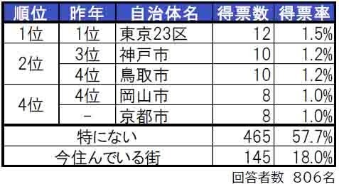 いい部屋ネット「街の住みここち＆住みたい街ランキング２０２４＜鳥取県版＞」発表