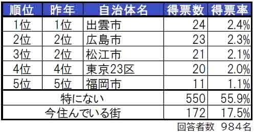 いい部屋ネット「街の住みここち＆住みたい街ランキング２０２４＜島根県版＞」