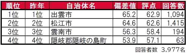 いい部屋ネット「街の住みここち＆住みたい街ランキング２０２４＜島根県版＞」