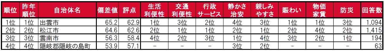 いい部屋ネット「街の住みここち＆住みたい街ランキング２０２４＜島根県版＞」