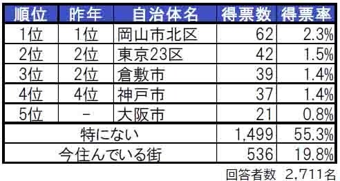 いい部屋ネット「街の住みここち＆住みたい街ランキング２０２４＜岡山県版＞」発表