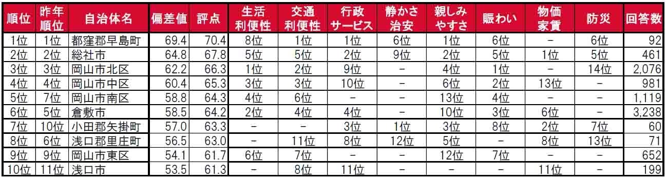 いい部屋ネット「街の住みここち＆住みたい街ランキング２０２４＜岡山県版＞」発表