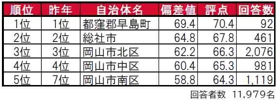 いい部屋ネット「街の住みここち＆住みたい街ランキング２０２４＜岡山県版＞」発表