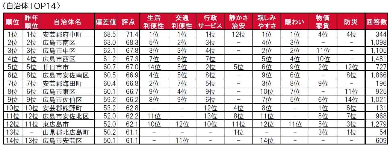 いい部屋ネット「街の住みここち＆住みたい街ランキング２０２４＜広島県版＞」発表