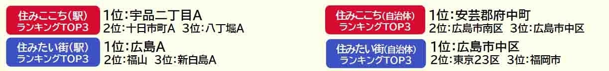 いい部屋ネット「街の住みここち＆住みたい街ランキング２０２４＜広島県版＞」発表