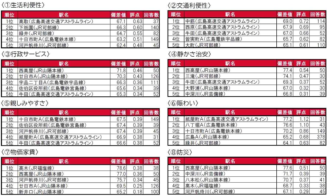 いい部屋ネット「街の住みここち＆住みたい街ランキング２０２４＜広島県版＞」発表