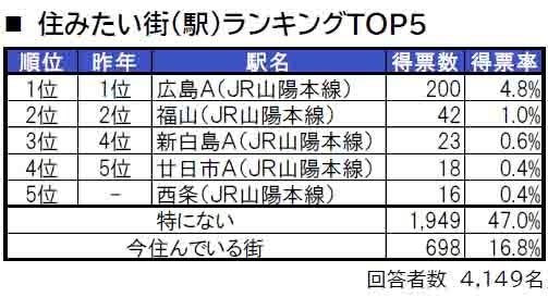 いい部屋ネット「街の住みここち＆住みたい街ランキング２０２４＜広島県版＞」発表