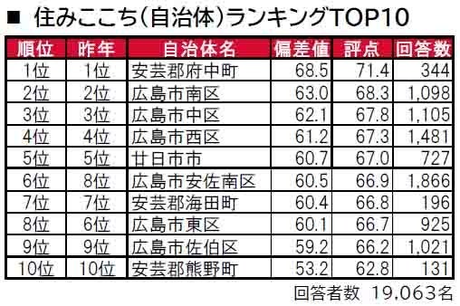 いい部屋ネット「街の住みここち＆住みたい街ランキング２０２４＜広島県版＞」発表