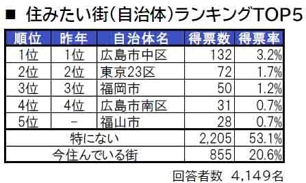 いい部屋ネット「街の住みここち＆住みたい街ランキング２０２４＜広島県版＞」発表