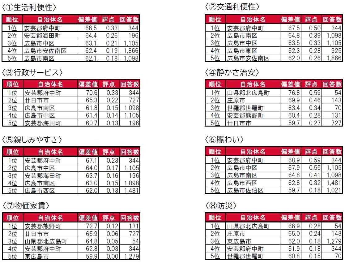 いい部屋ネット「街の住みここち＆住みたい街ランキング２０２４＜広島県版＞」発表