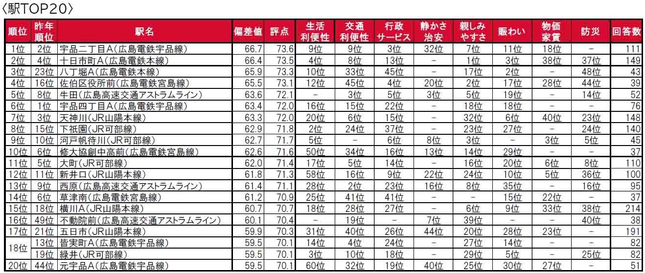 いい部屋ネット「街の住みここち＆住みたい街ランキング２０２４＜広島県版＞」発表