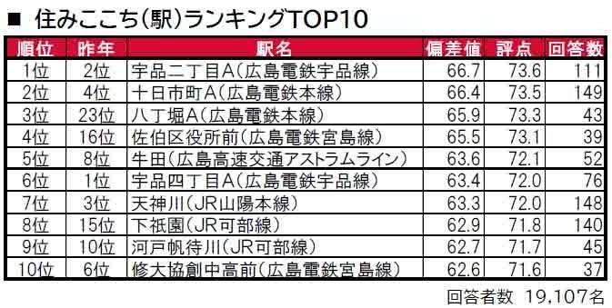 いい部屋ネット「街の住みここち＆住みたい街ランキング２０２４＜広島県版＞」発表