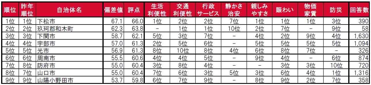 いい部屋ネット「街の住みここち＆住みたい街ランキング２０２４＜山口県版＞」発表