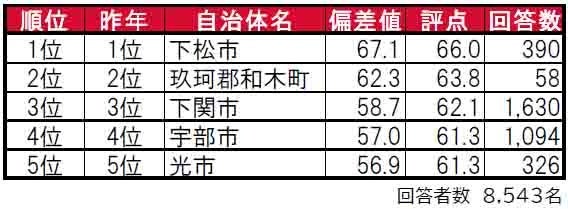 いい部屋ネット「街の住みここち＆住みたい街ランキング２０２４＜山口県版＞」発表