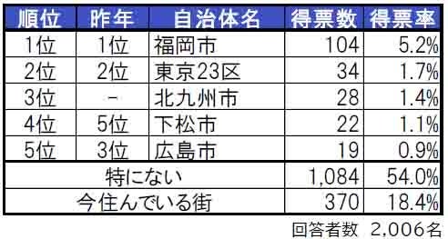 いい部屋ネット「街の住みここち＆住みたい街ランキング２０２４＜山口県版＞」発表