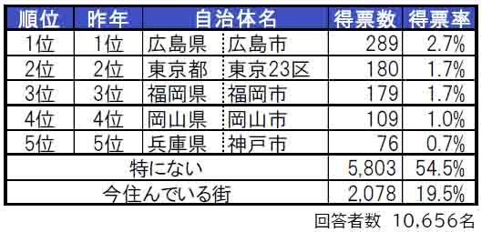 いい部屋ネット「街の住みここち＆住みたい街ランキング２０２４＜中国版＞」発表